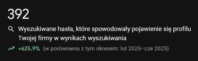 Najmocniejszy wskaźnik: 392 frazy wywołujące profil — wzrost o 625,9% rok do roku.