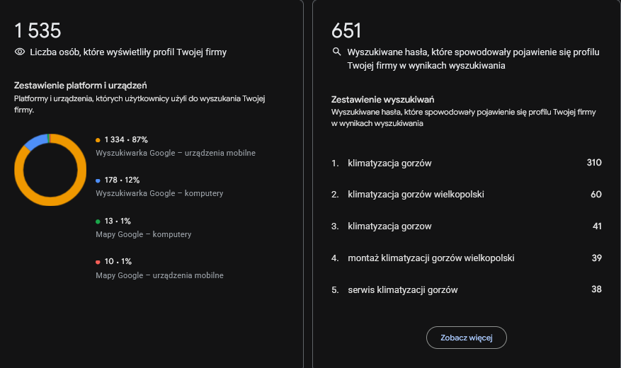 1 535 wyświetleń i 651 fraz w kilka tygodni; sama fraza „klimatyzacja gorzów” dała 310 wyświetleń.
