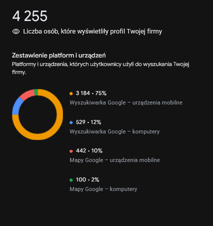 4 255 wyświetleń; 25% ruchu prosto z map Google