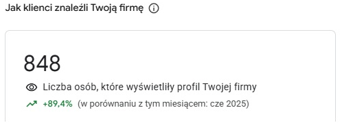 848 wyświetleń profilu: +89,4% rok do roku
