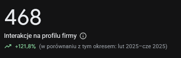 468 interakcji: wzrost +121,8% rok do roku