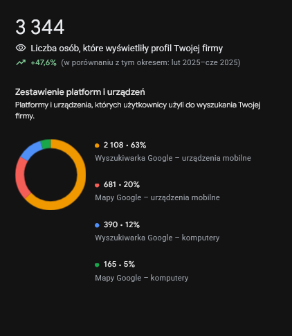 3 344 wyświetlenia profilu: +47,6% rok do roku