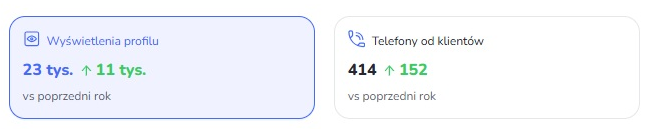 23 tys. wyświetleń i 414 telefonów — wzrosty rok do roku