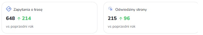 648 zapytań o trasę i 215 wejść na stronę